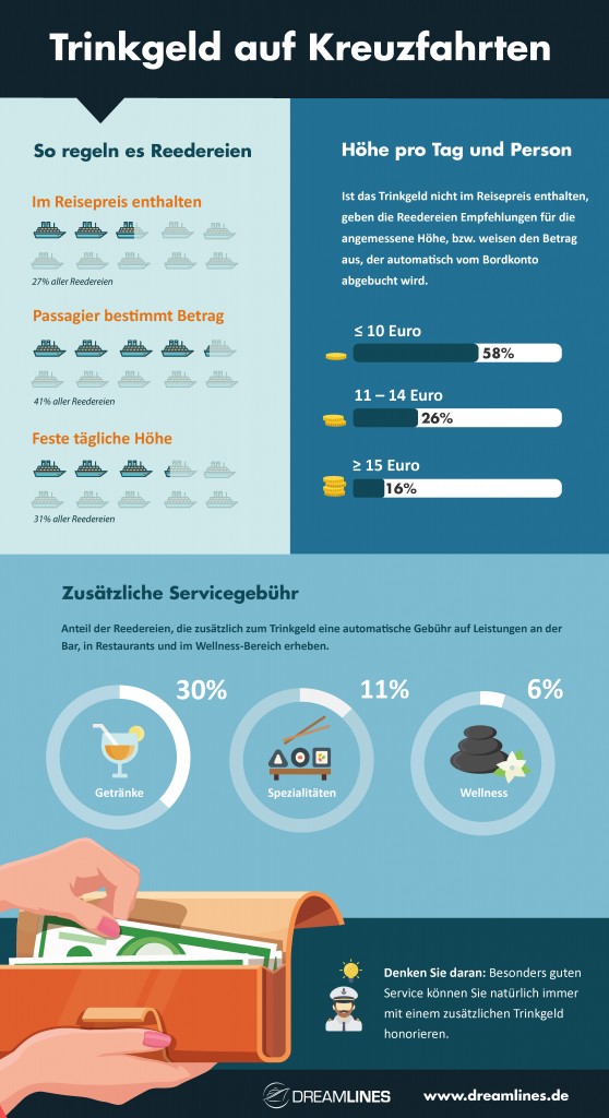 Infografik zu Trinkgeld auf Kreuzfahrten