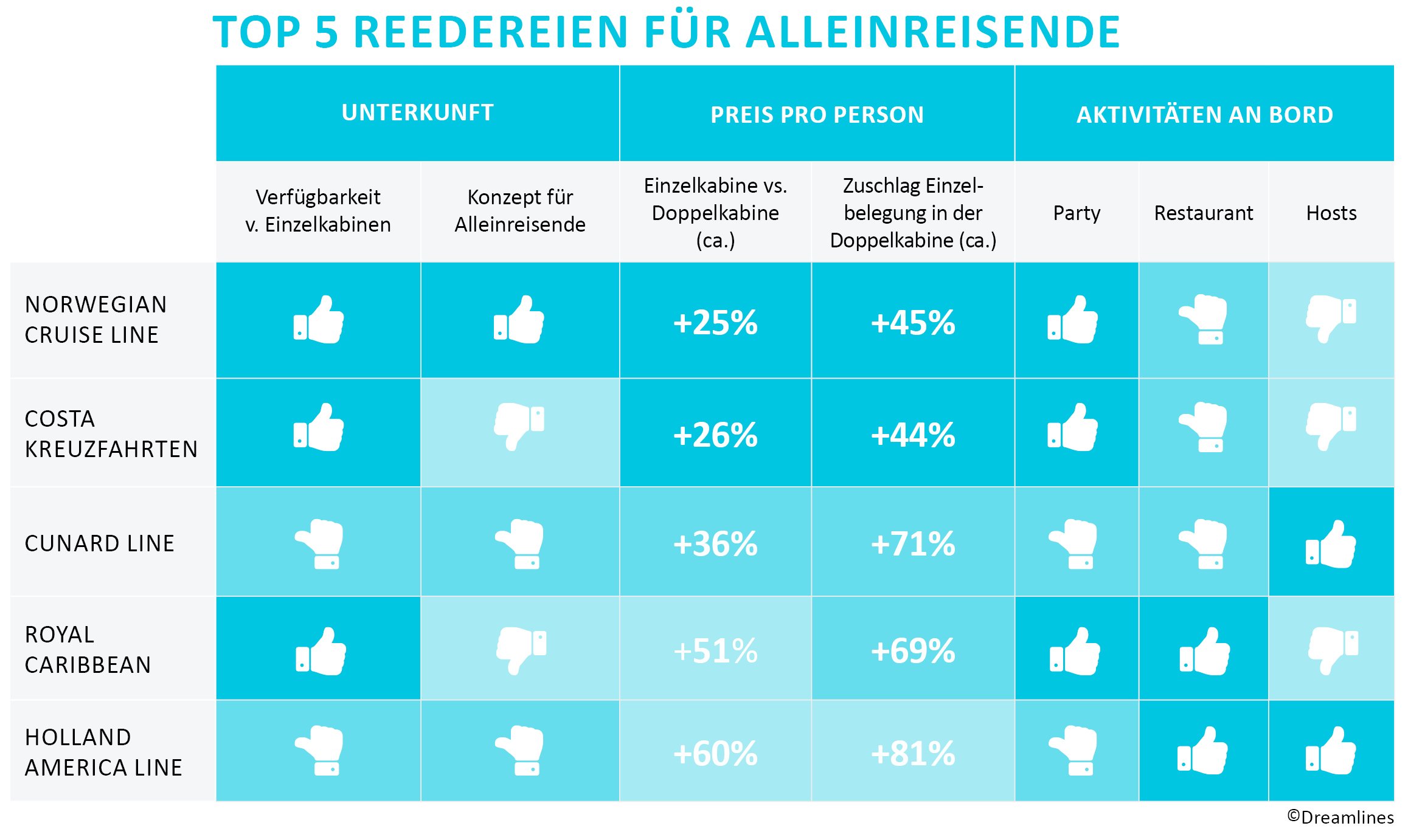 Top 5 Reeedereien für Alleinreisende auf Kreuzfahrt: NCL, Costa, Cunard, Royal Caribbean, Holland America Line